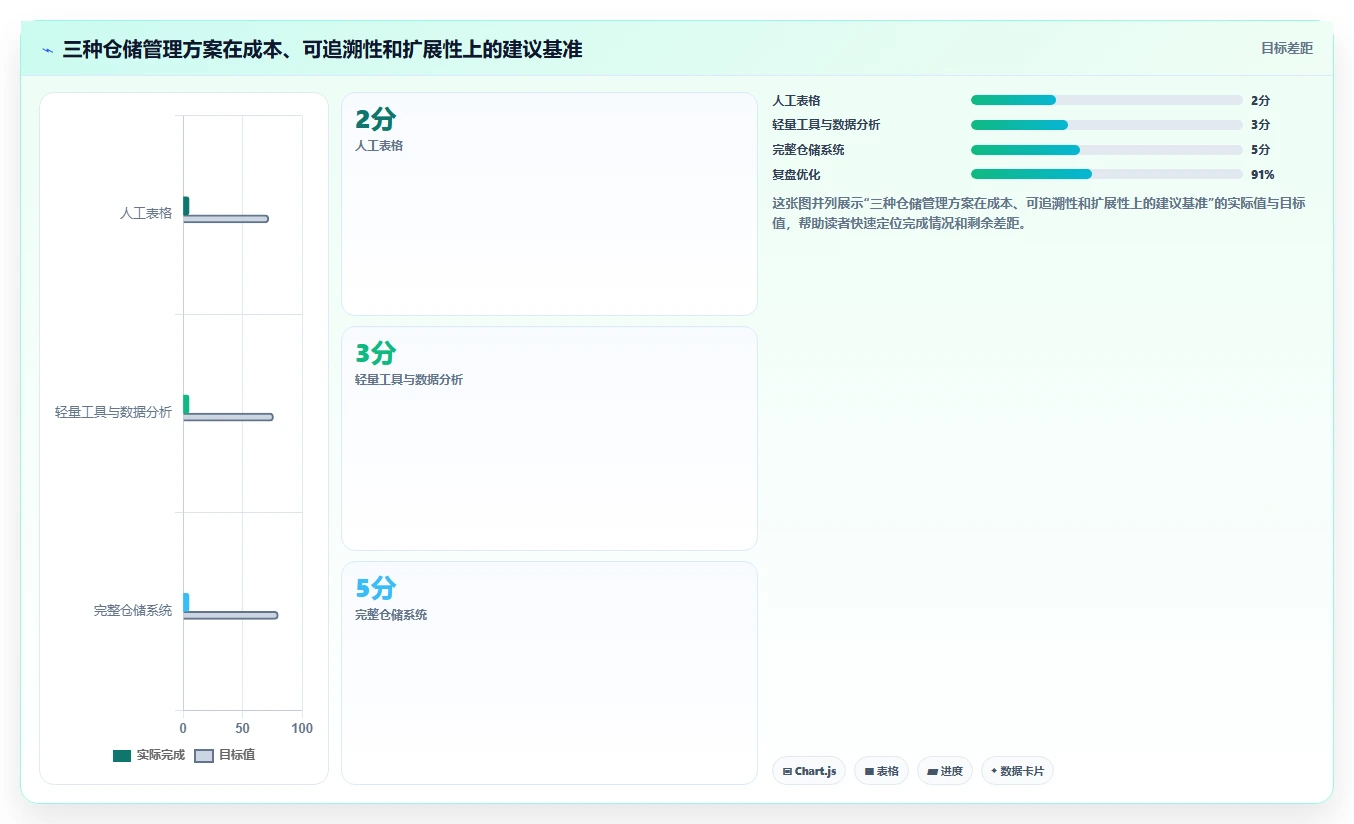 电商仓储管理：仓库新手常见问题汇总：旺季保障与退货难追一次讲清
