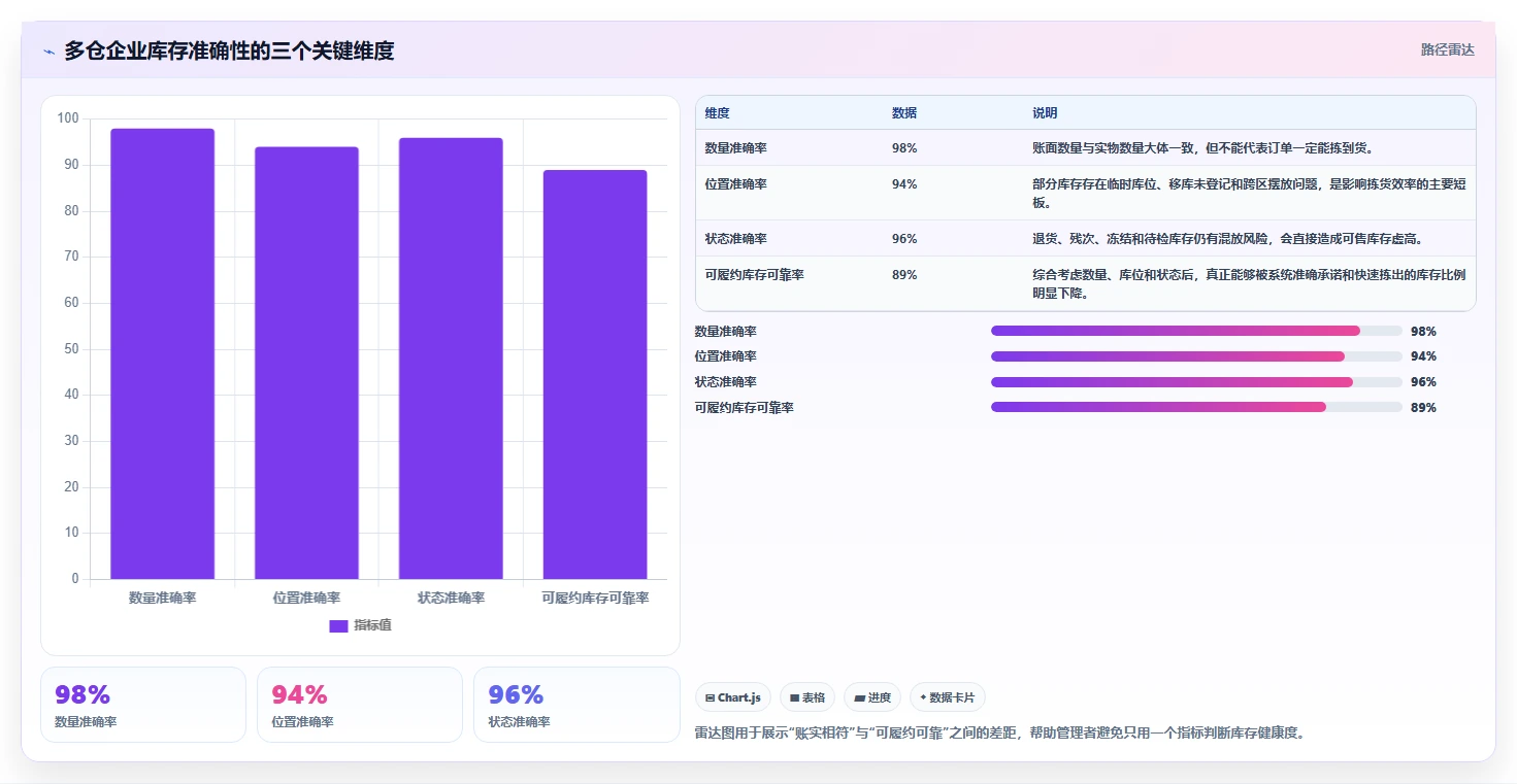 电商仓储管理：多仓企业场景拆解：月末盘点如何做到提升库存准确率