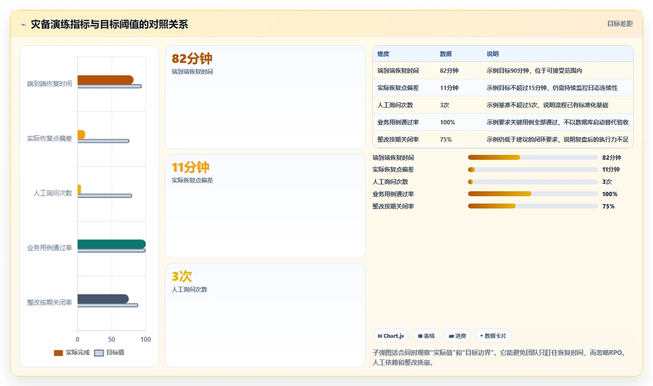 数据库存：项目经理流程优化：灾备演练怎样减少异常恢复难