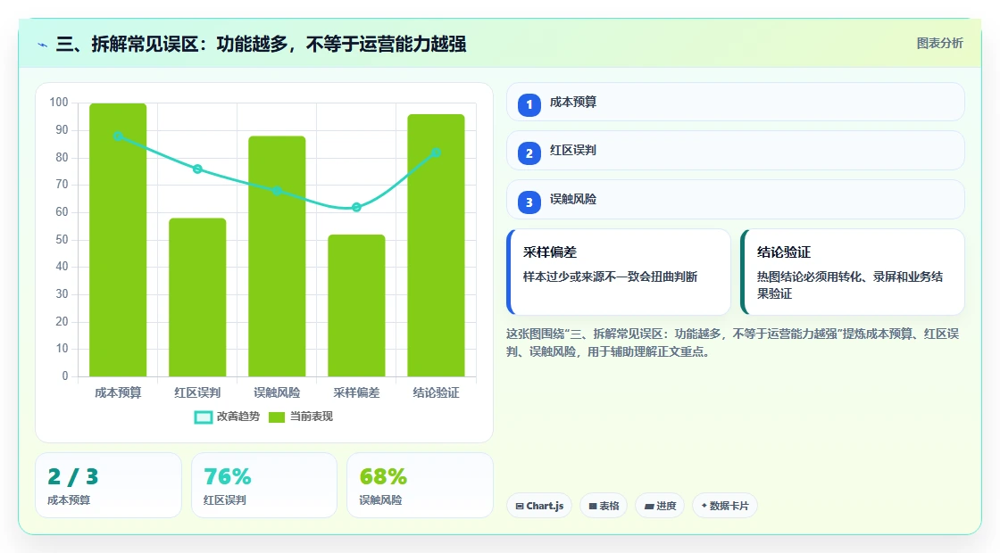 三、拆解常见误区：功能越多，不等于运营能力越强