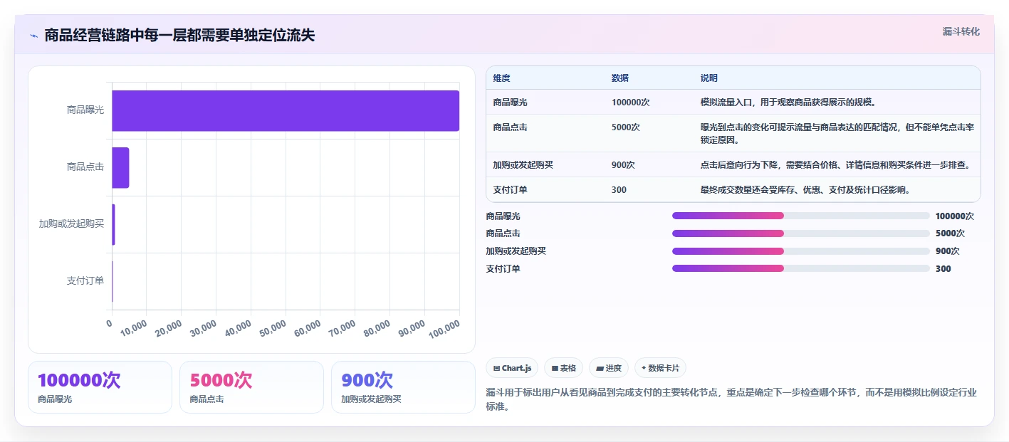电商数据运营执行标准：商品分析环节如何体现精细化运营