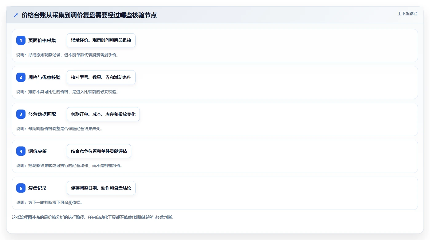 拼多多数据分析工具免费管理要点：价格分析的指标体系如何设计