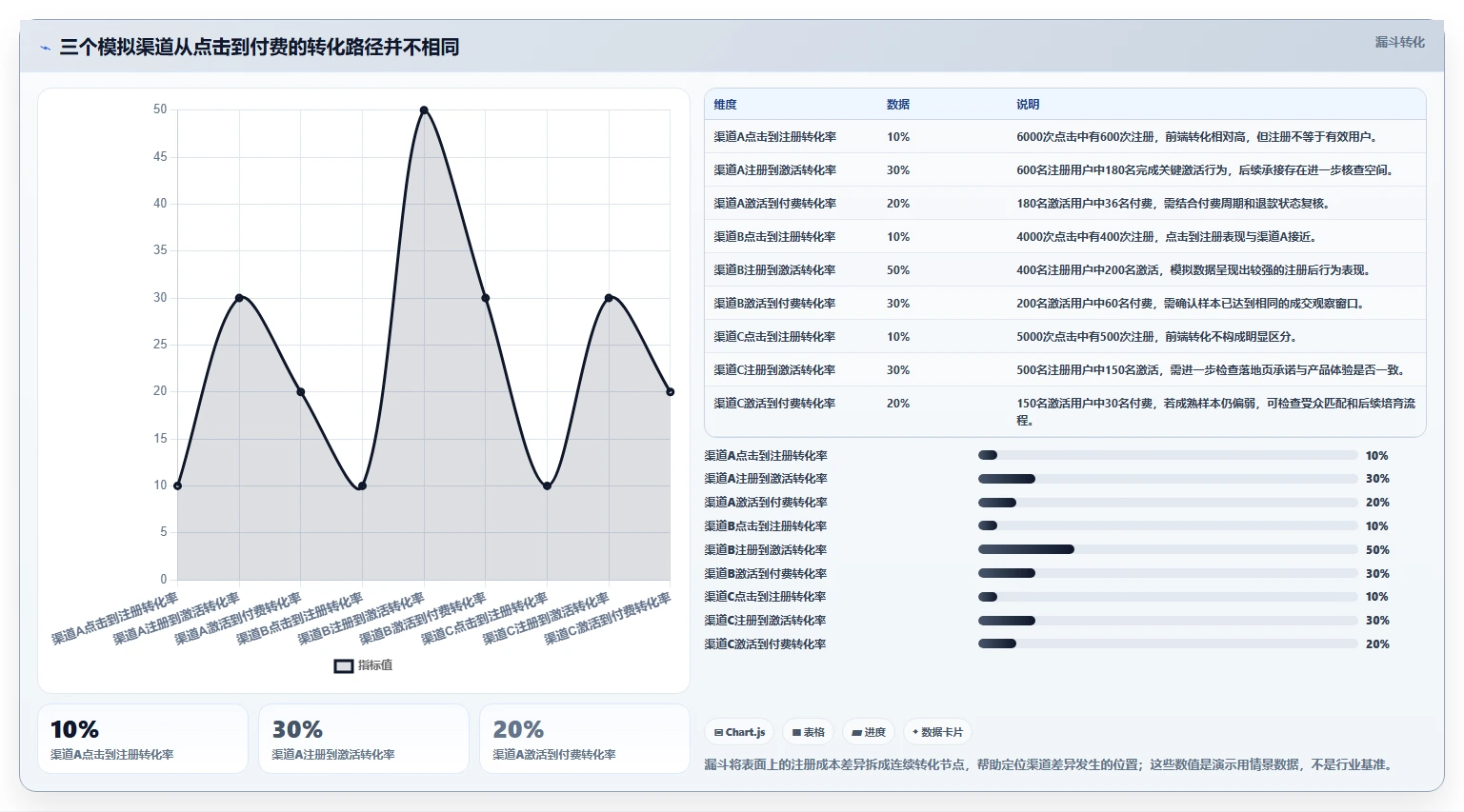 运营数据检查方法：通过渠道对比评估落地案例质量