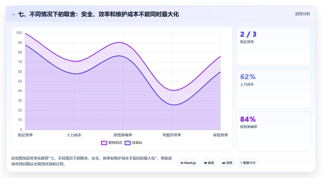 七、不同情况下的取舍：安全、效率和维护成本不能同时最大化
