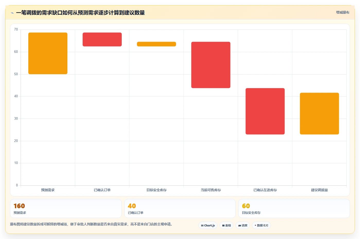 电商进销存：连锁企业年度版方案：多仓调拨的目标、动作与检查点