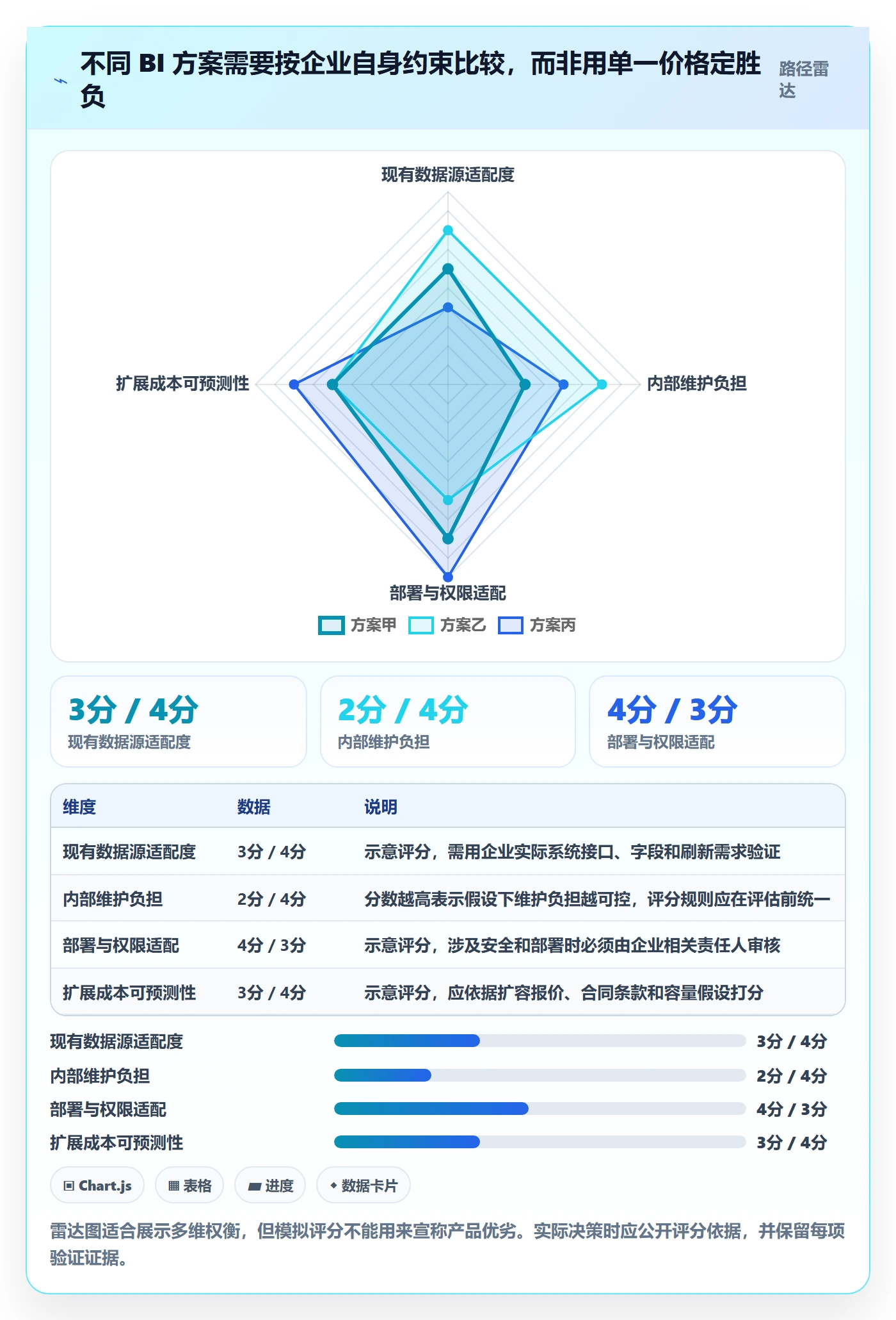 bi 平台数据方法：用选型成本支撑效率提升判断