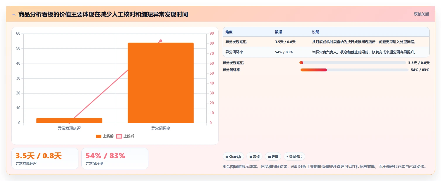 电商管理怎么优化？先从商品管理的风险排查入手