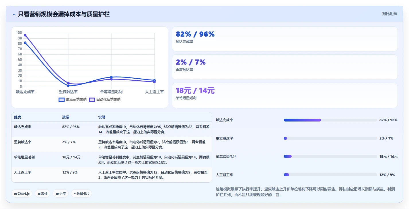 电商crm系统选择标准：自动营销维度如何评估效率提升