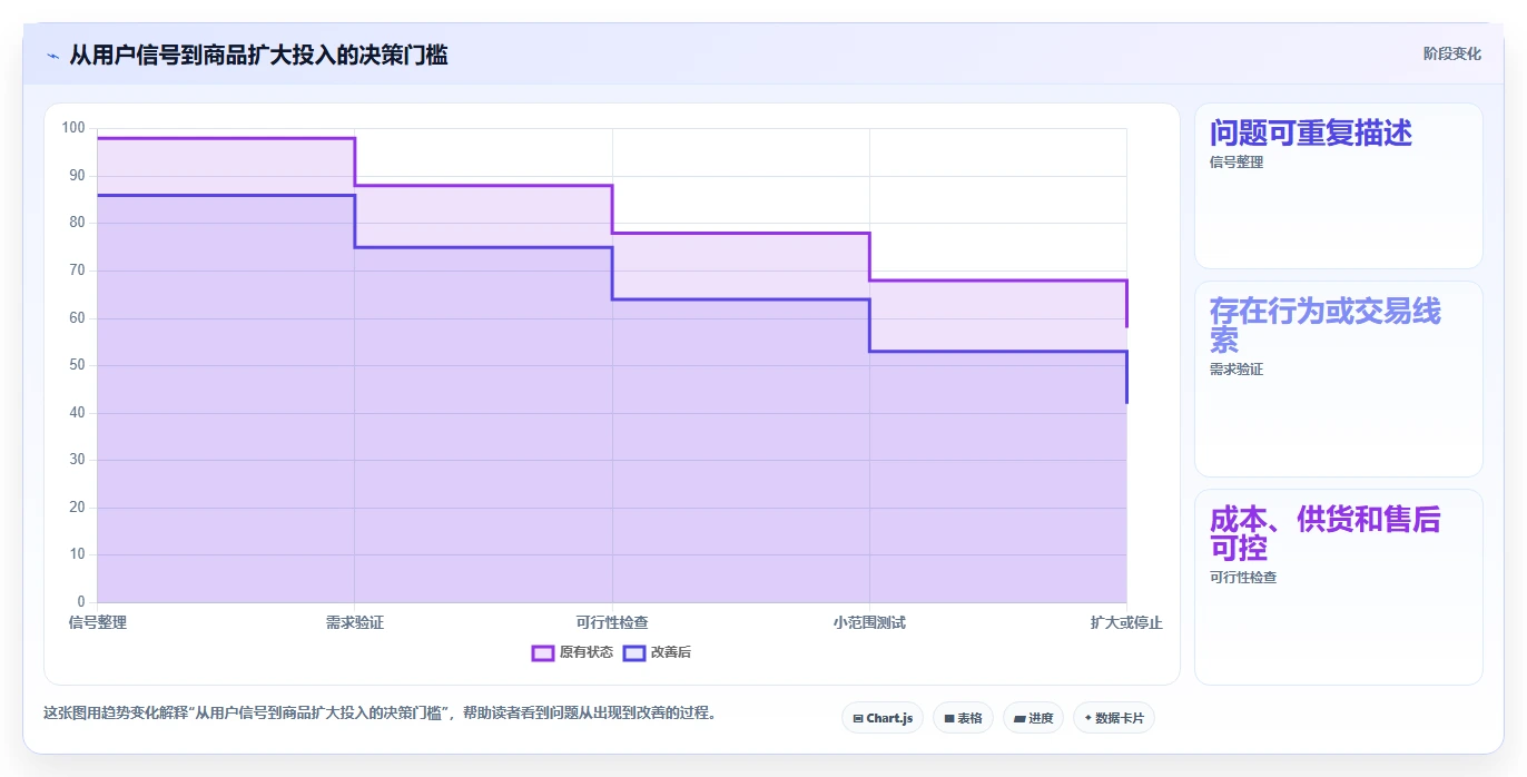 店铺运营包括哪些方面进阶课：围绕用户运营完善选型方法