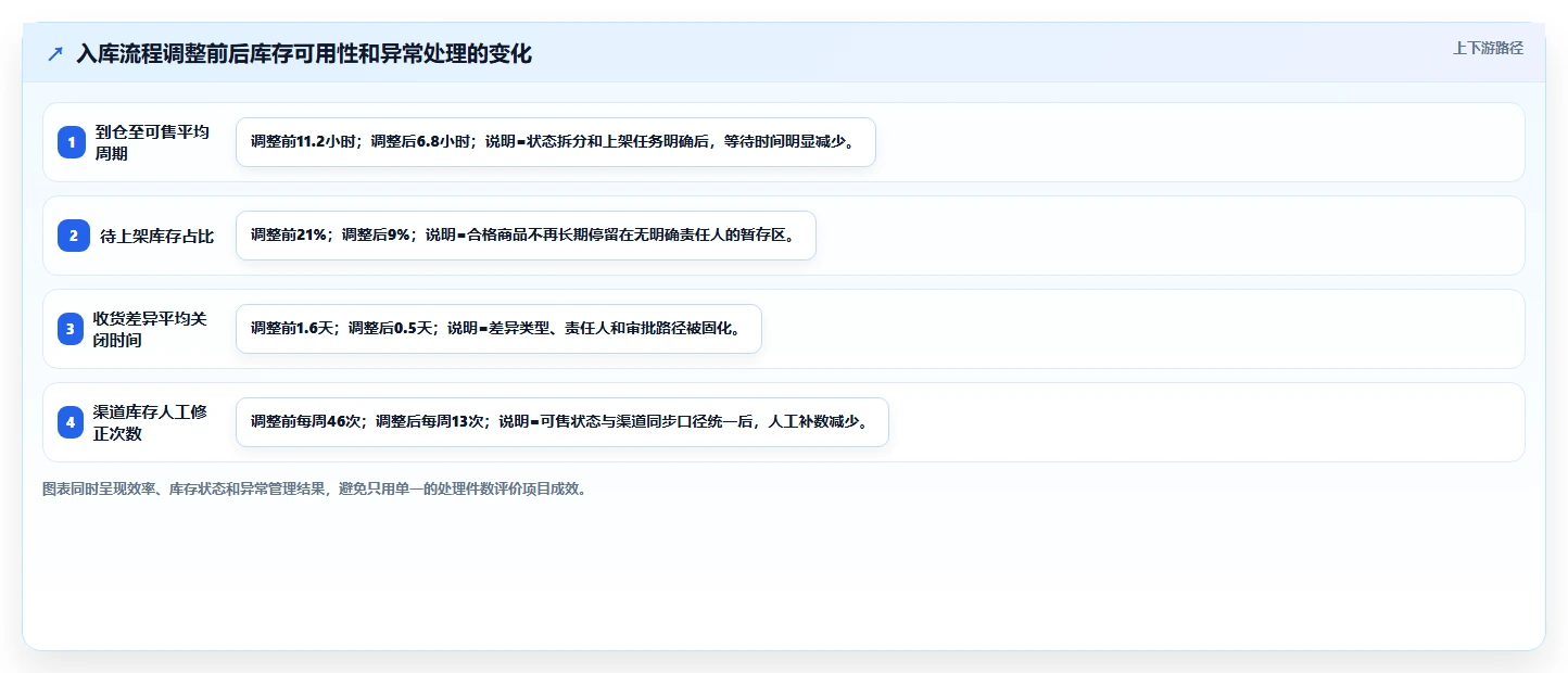 电商仓储管理：品牌零售商选型思路：多仓协同应重点评估入库上架