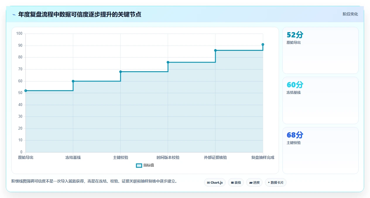 数据库存：项目经理年度版教程：历史追溯从准备到复盘