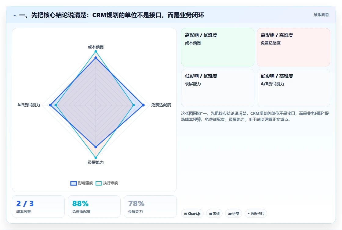 一、先把核心结论说清楚：CRM规划的单位不是接口，而是业务闭环