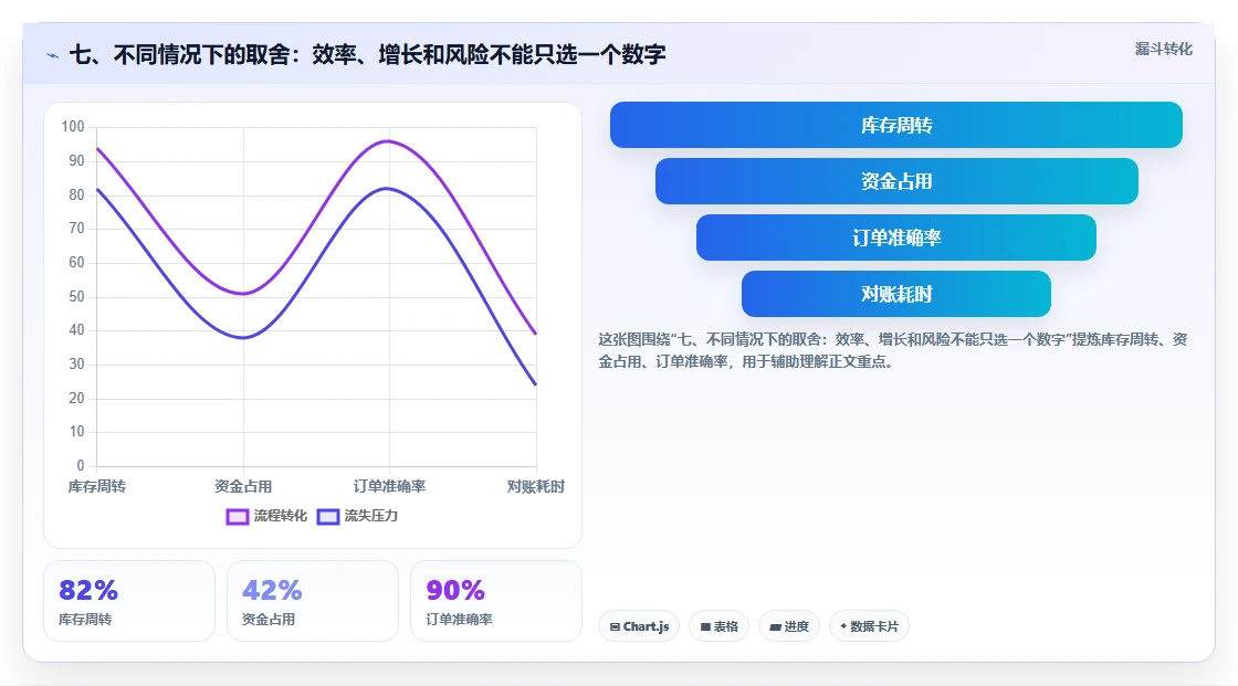 七、不同情况下的取舍:效率、增长和风险不能只选一个数字