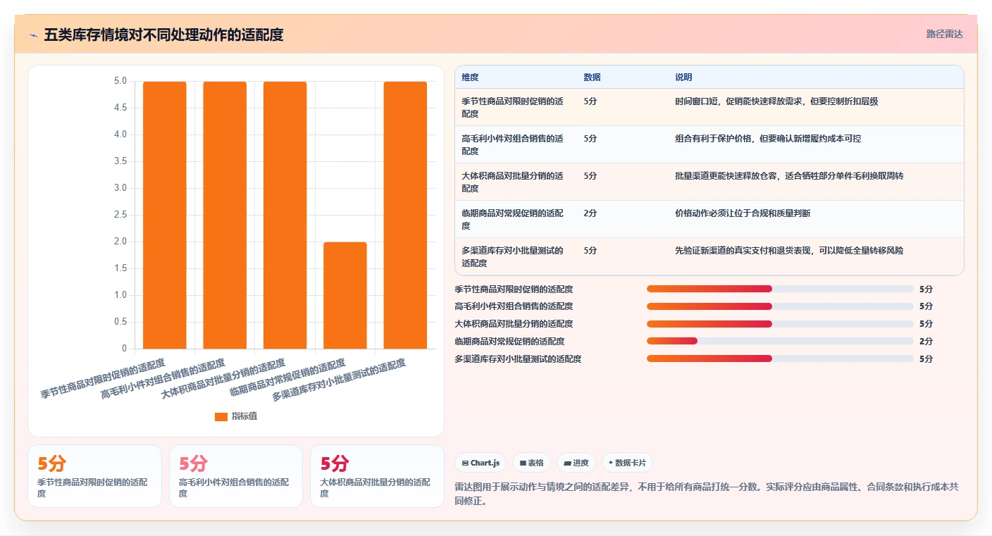 电商库存管理要点：滞销处理的团队协同如何设计