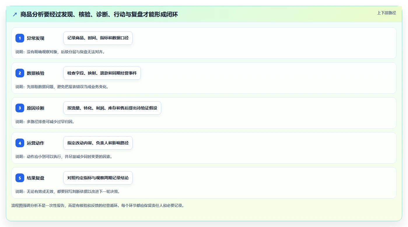 电商数据运营管理要点：商品分析的进阶玩法如何设计