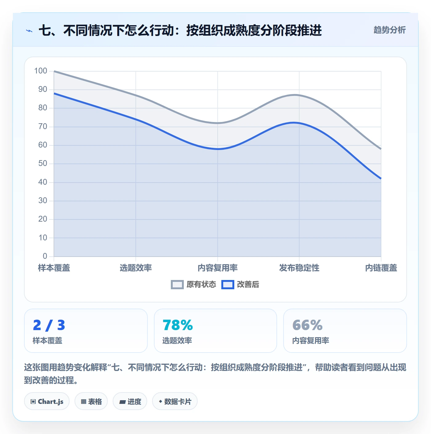 七、不同情况下怎么行动：按组织成熟度分阶段推进