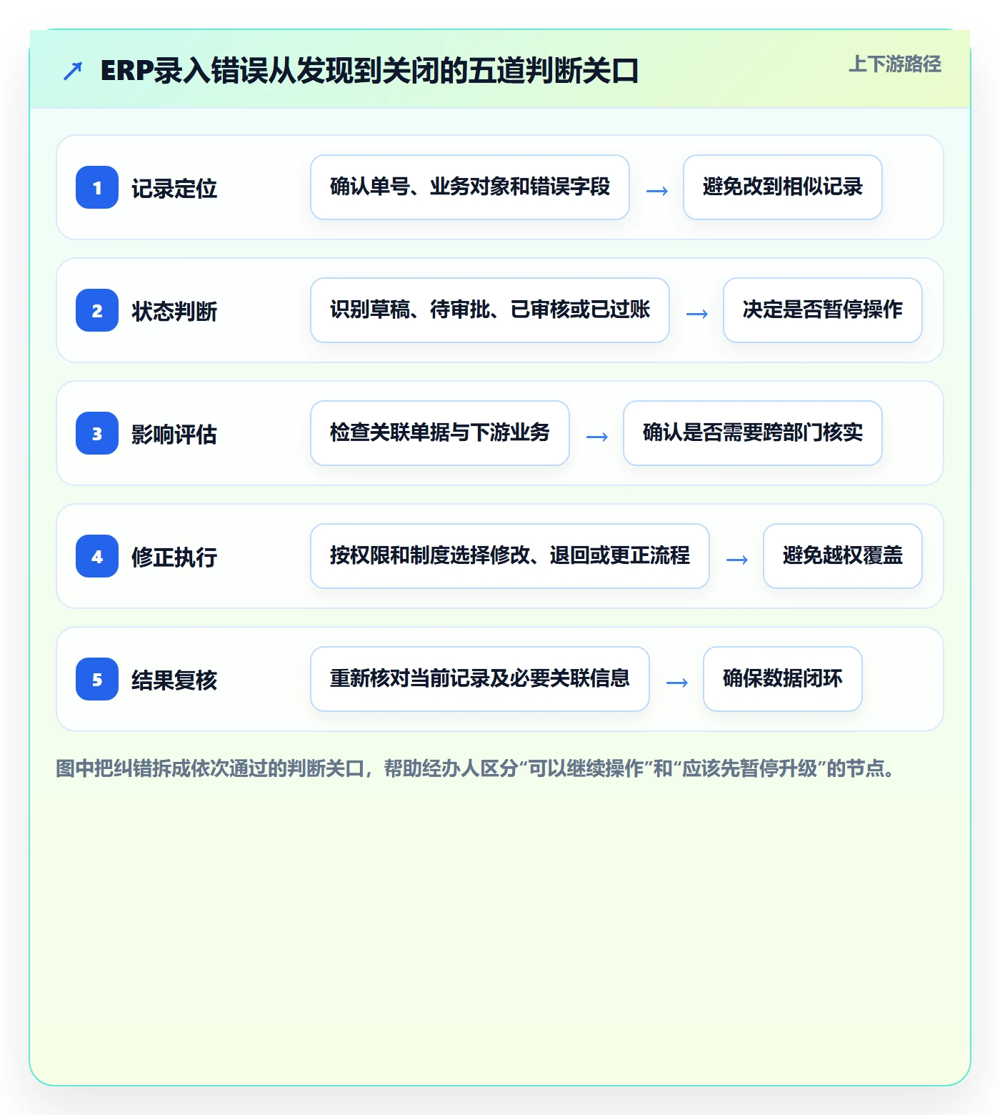 erp数据录入操作手册：错误修正对应的实操教程步骤
