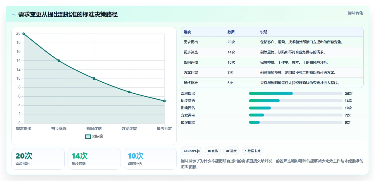 电商系统开发：项目经理标准化教程：用项目预算复制明确项目边界