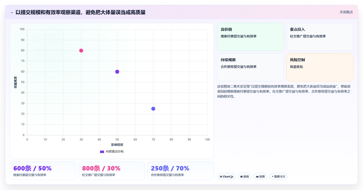 运营数据实用方法：围绕渠道对比建立风险排查