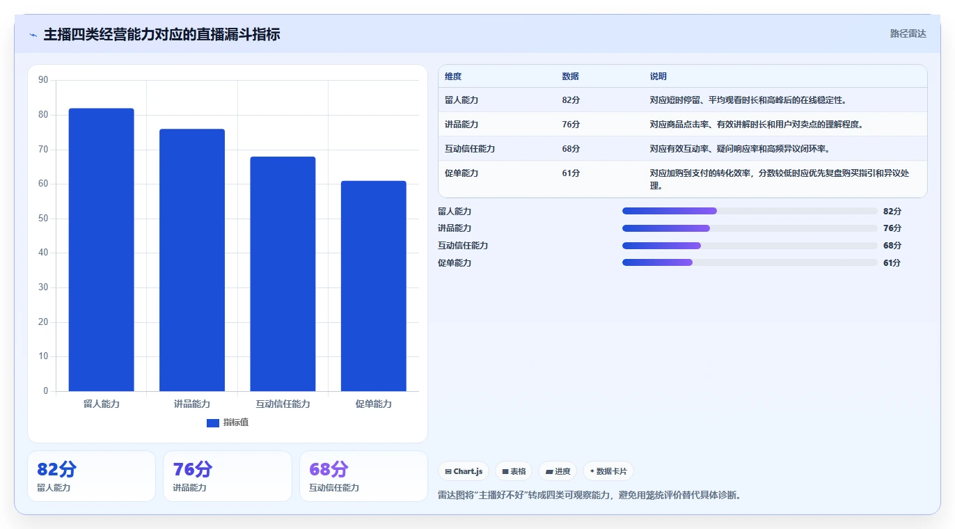 直播数据复盘：直播运营精细化指南：从主播表现发现投流成本高根因