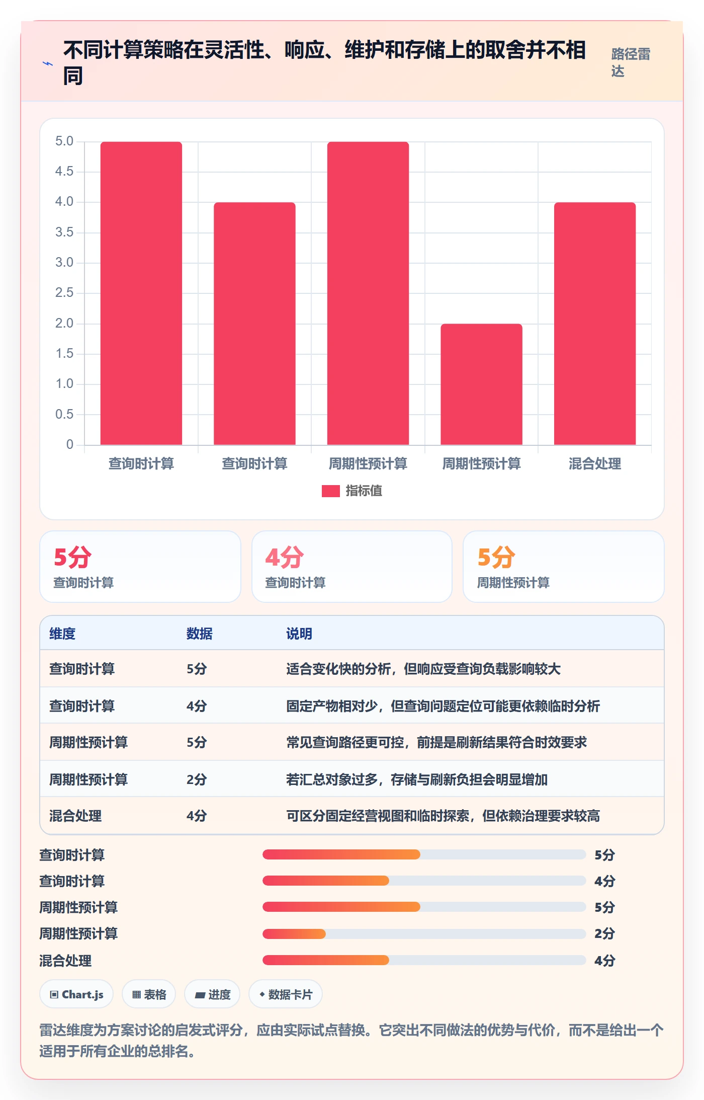 bi 平台方案设计：指标建模场景的成本控制怎么做