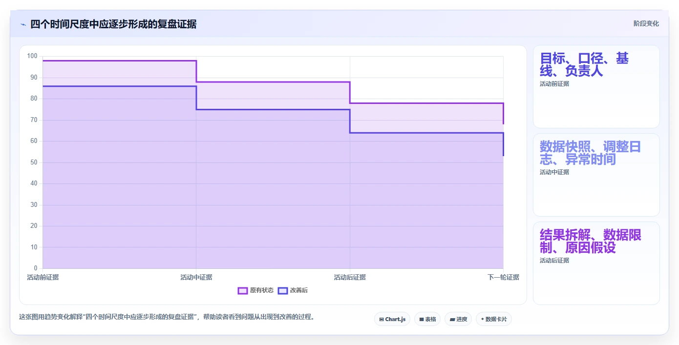 运营数据升级方案：用旺季准备改善复盘报告
