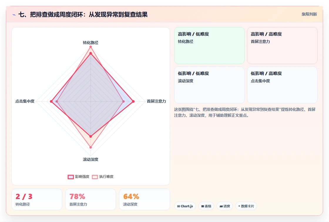 七、把排查做成周度闭环：从发现异常到复查结果