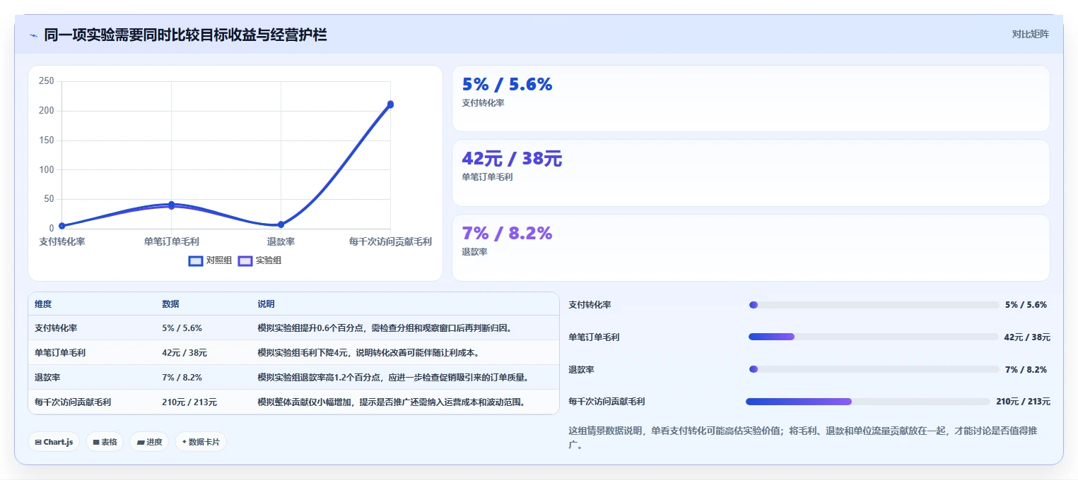 电商数据运营操作手册：增长实验对应的标准化管理步骤