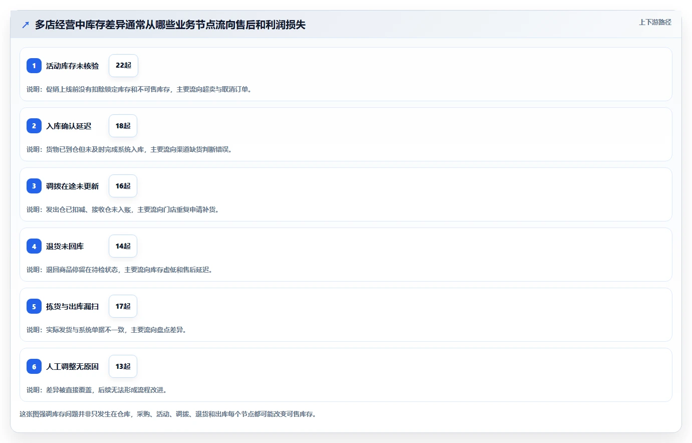 电商进销存：品牌商家团队协同指南：精细化运营如何提升支撑多店增长
