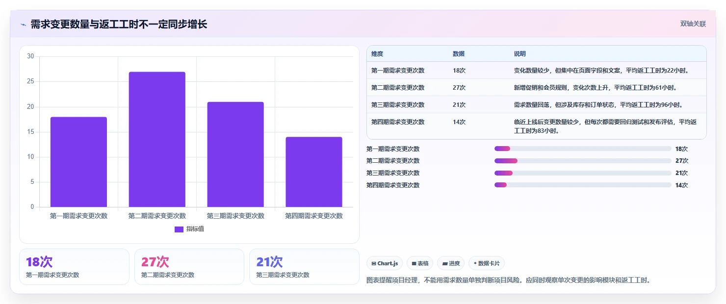 电商系统开发：项目经理精细化指南：从技术选型发现需求反复根因