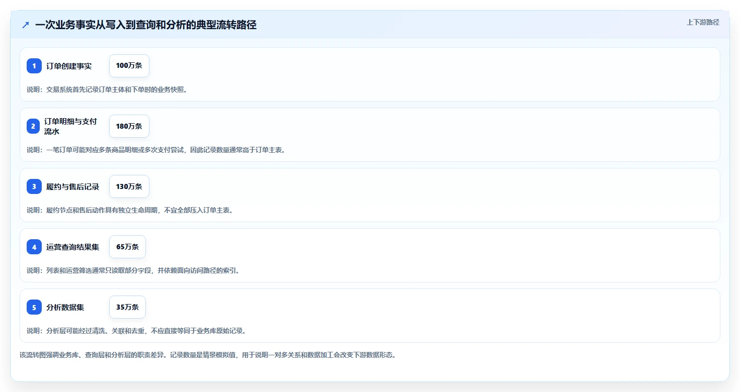 数据库存：后端工程师增长版路线：表结构设计从准备、执行到复盘