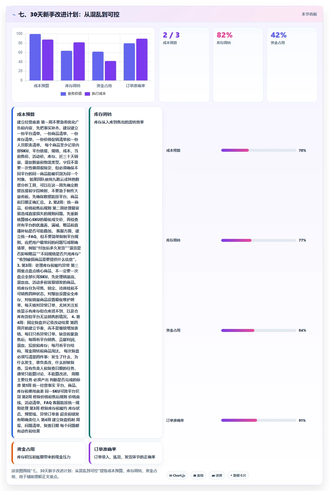 七、30天新手改进计划：从混乱到可控