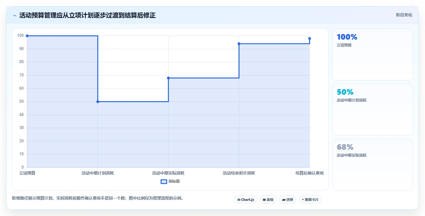电商数据运营场景解析：活动评估中的成本控制怎么处理