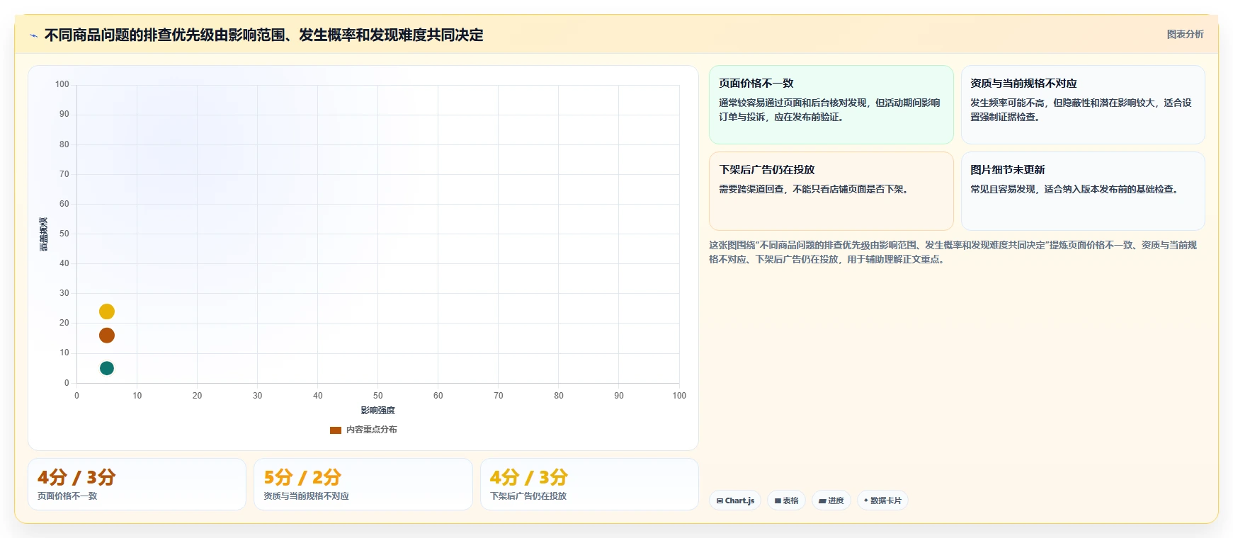 电商管理管理模板：围绕商品管理开展风险排查