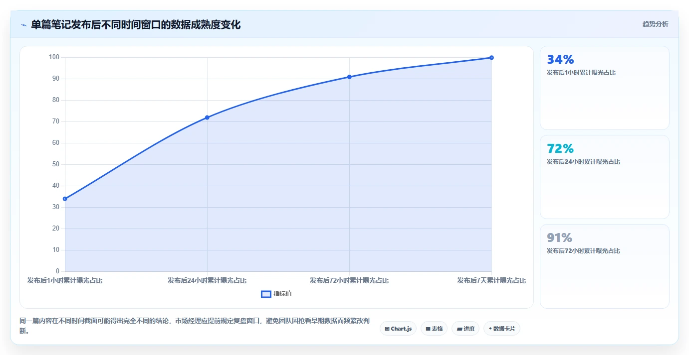 小红书数据分析：市场经理实操版路线：账号冷启动从准备、执行到复盘
