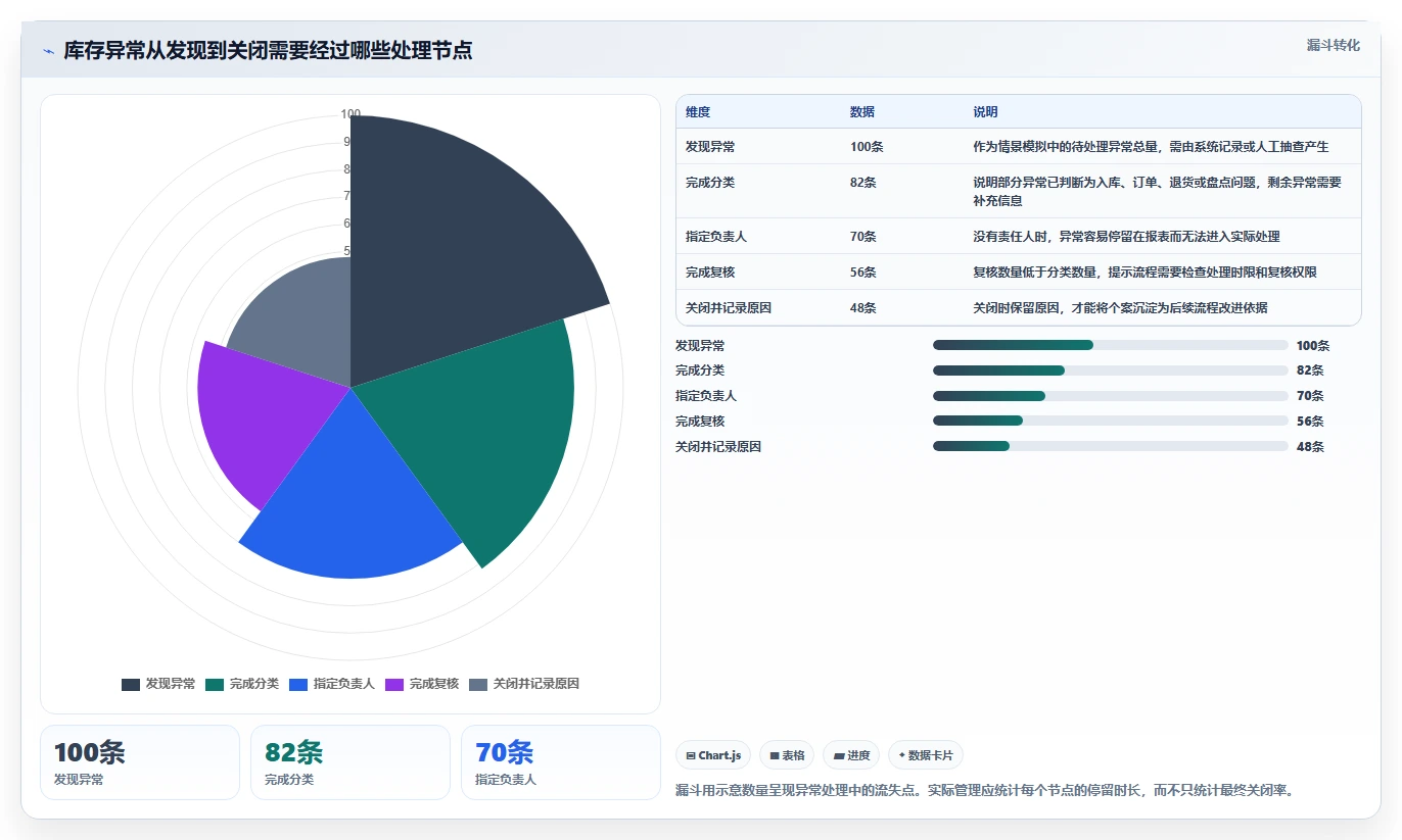 店铺运营包括哪些方面进阶课:围绕库存管理完善核心功能