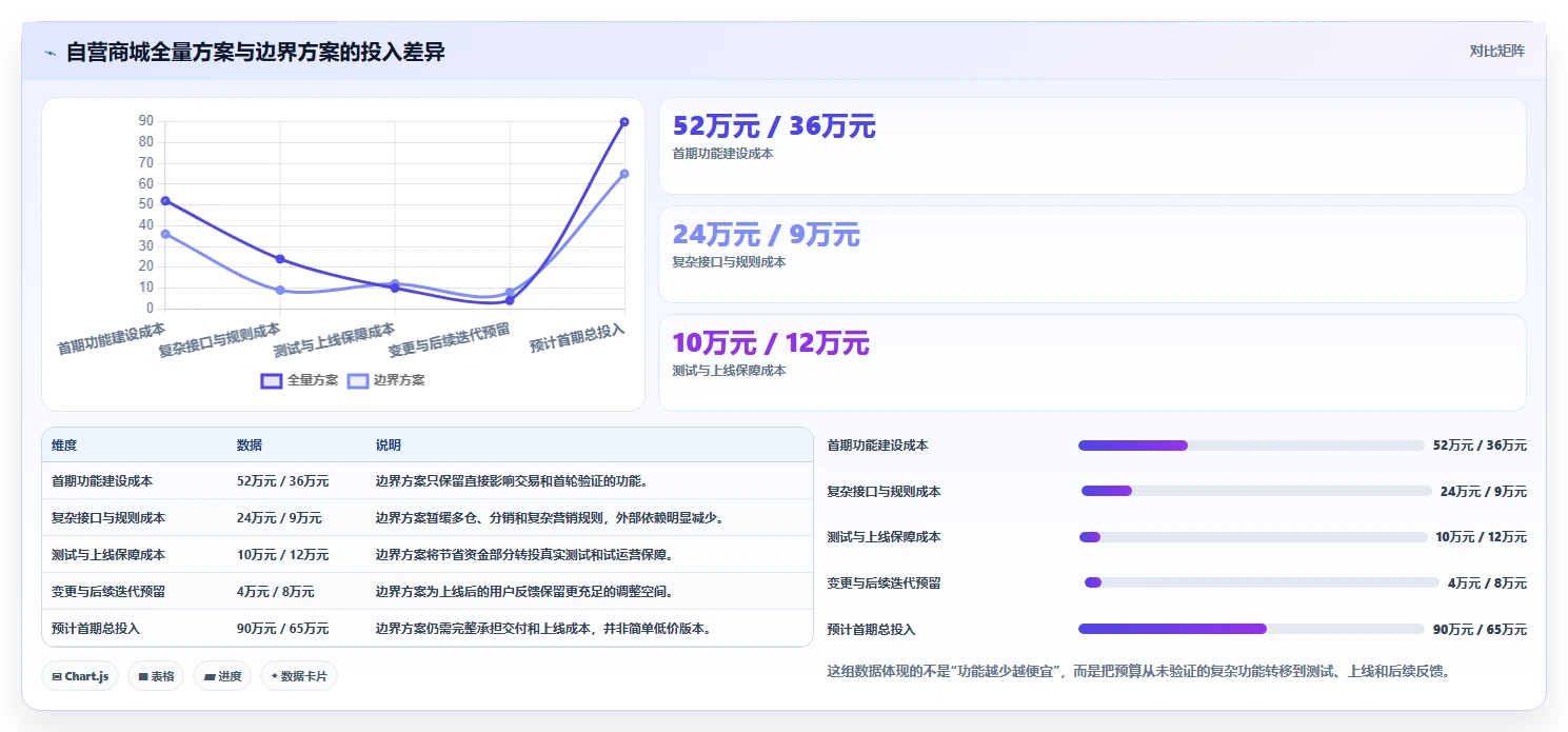 电商系统开发：创业团队效率攻略：用项目预算加快明确项目边界