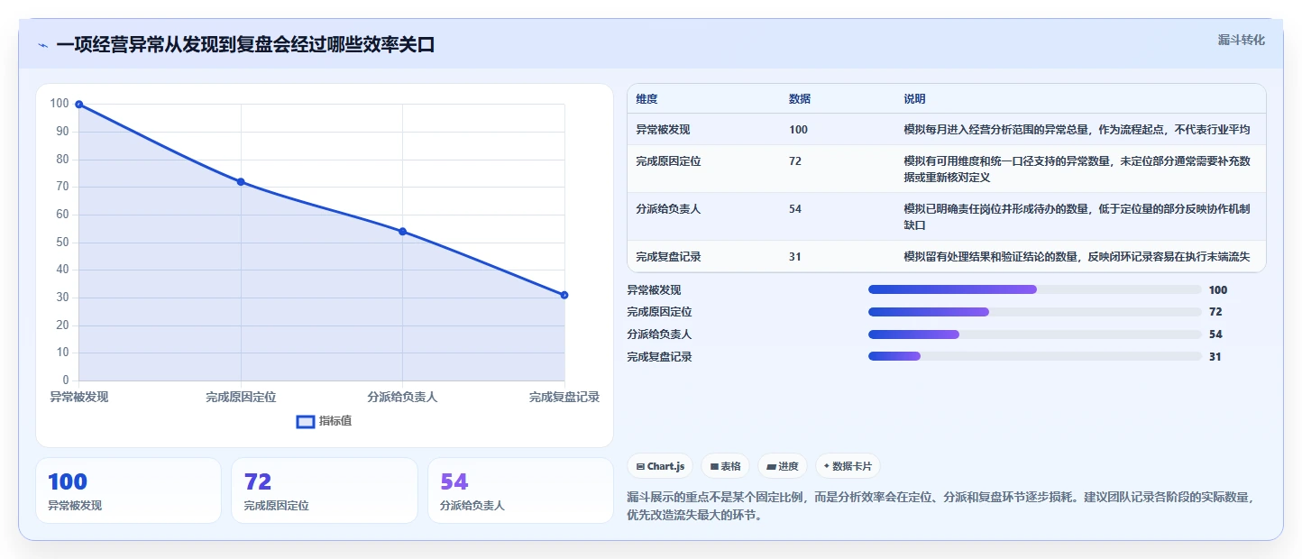 电商数据运营配置指南：指标拆解需要哪些效率提升设置