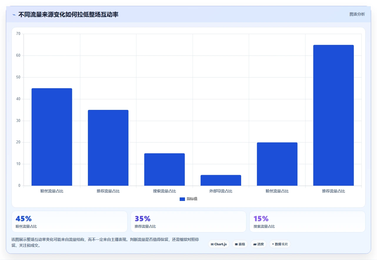 直播数据复盘：直播运营快速排查：互动率为何会导致互动率低