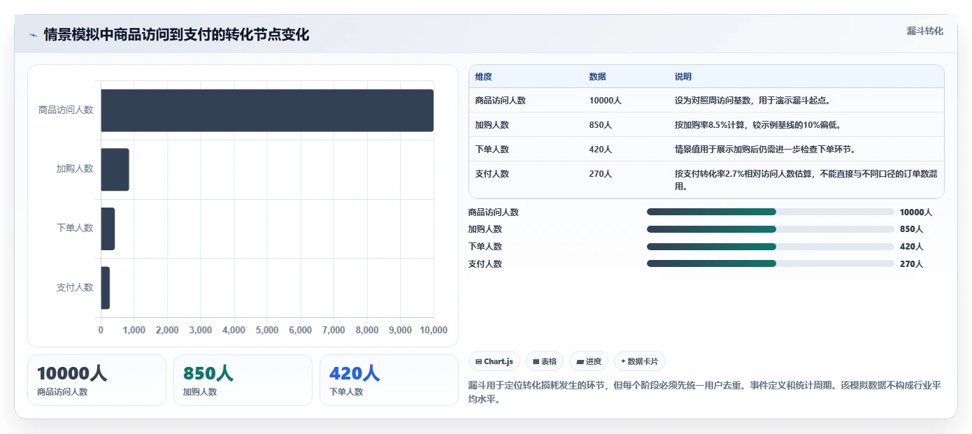 电商数据运营规划方法：指标拆解与系统搭建如何衔接
