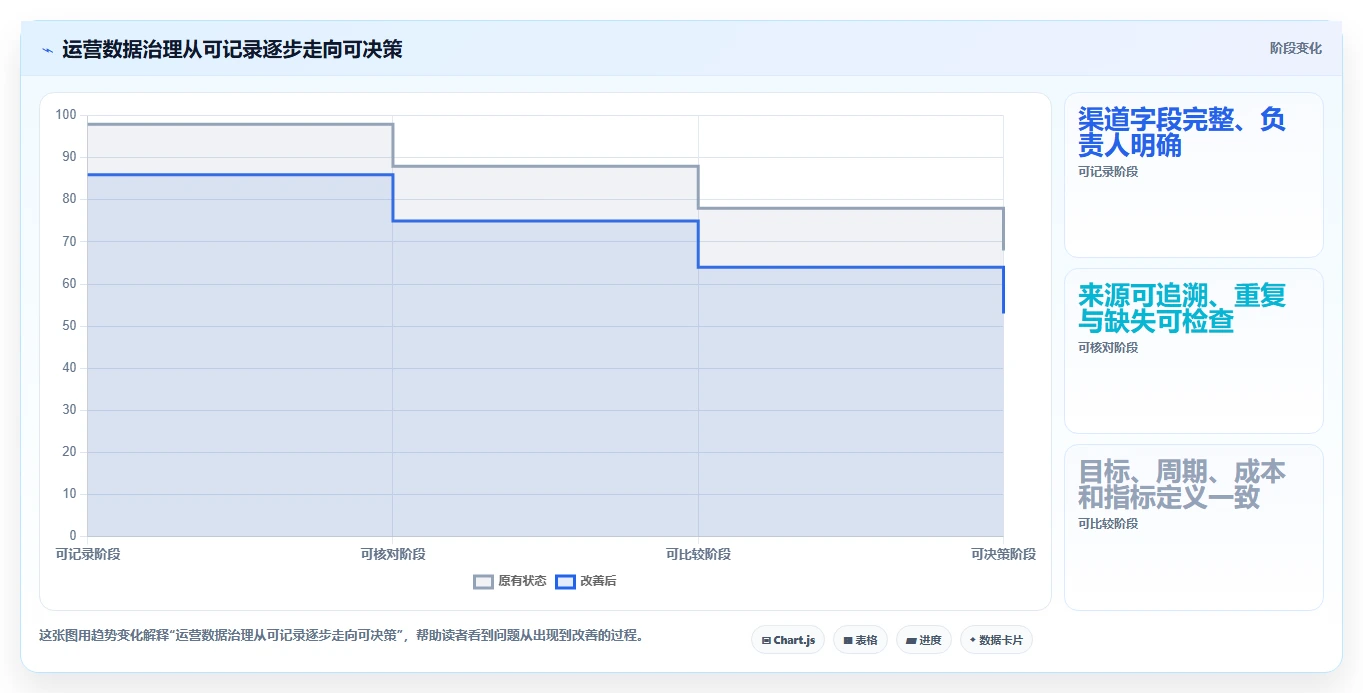 运营数据怎么管？以渠道对比为核心的标准化管理方案