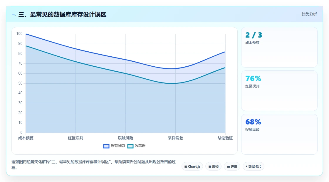 三、最常见的数据库库存设计误区