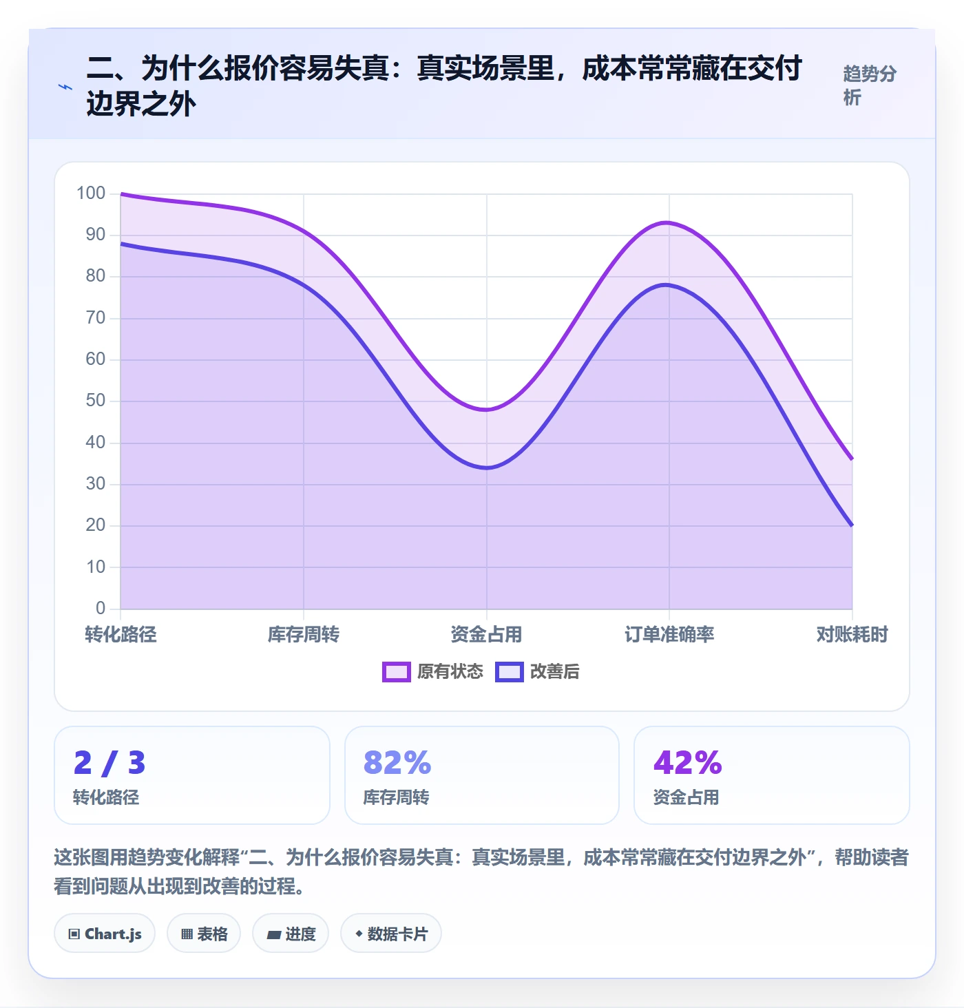 二、为什么报价容易失真：真实场景里，成本常常藏在交付边界之外