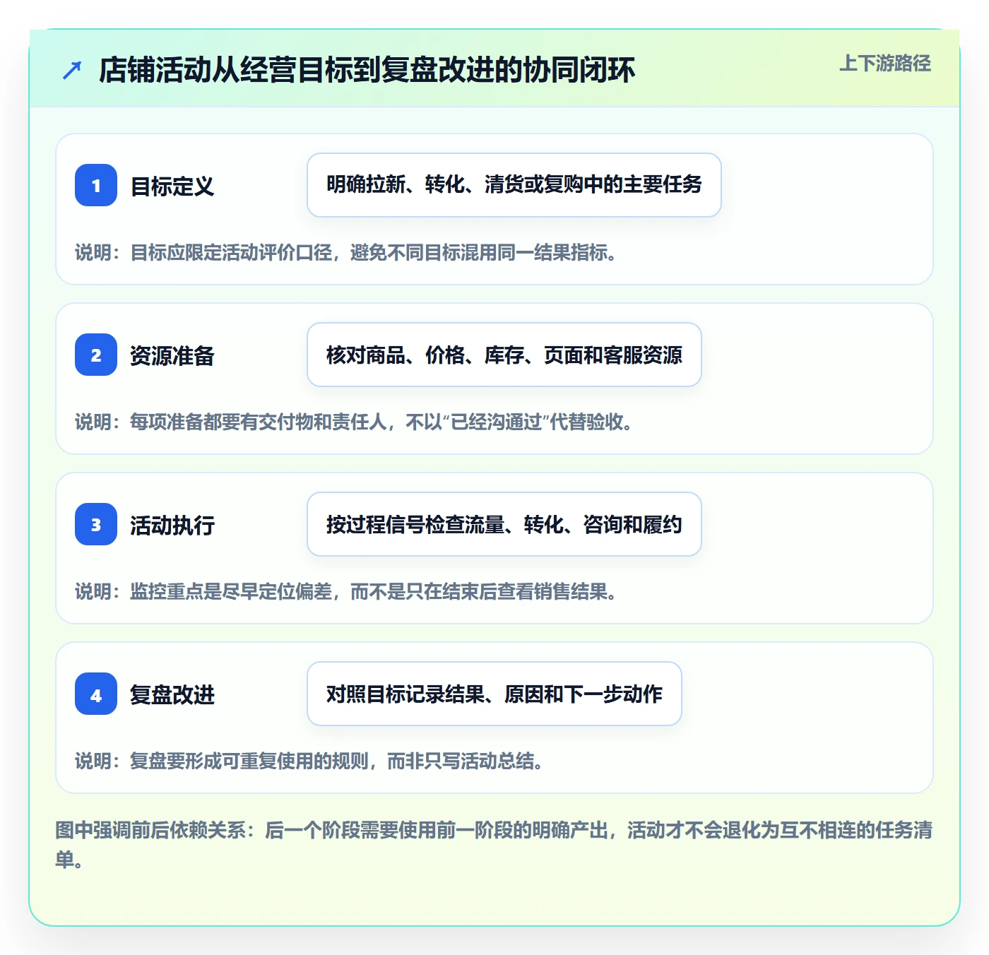 店铺运营管理规划方法：活动管理与核心功能如何衔接