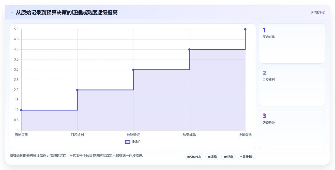运营数据落地清单：渠道对比相关的新手避坑事项