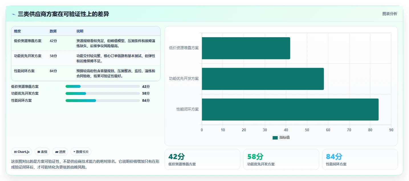 电商系统开发：产品经理评估框架：项目预算是否真正带来保障高峰性能