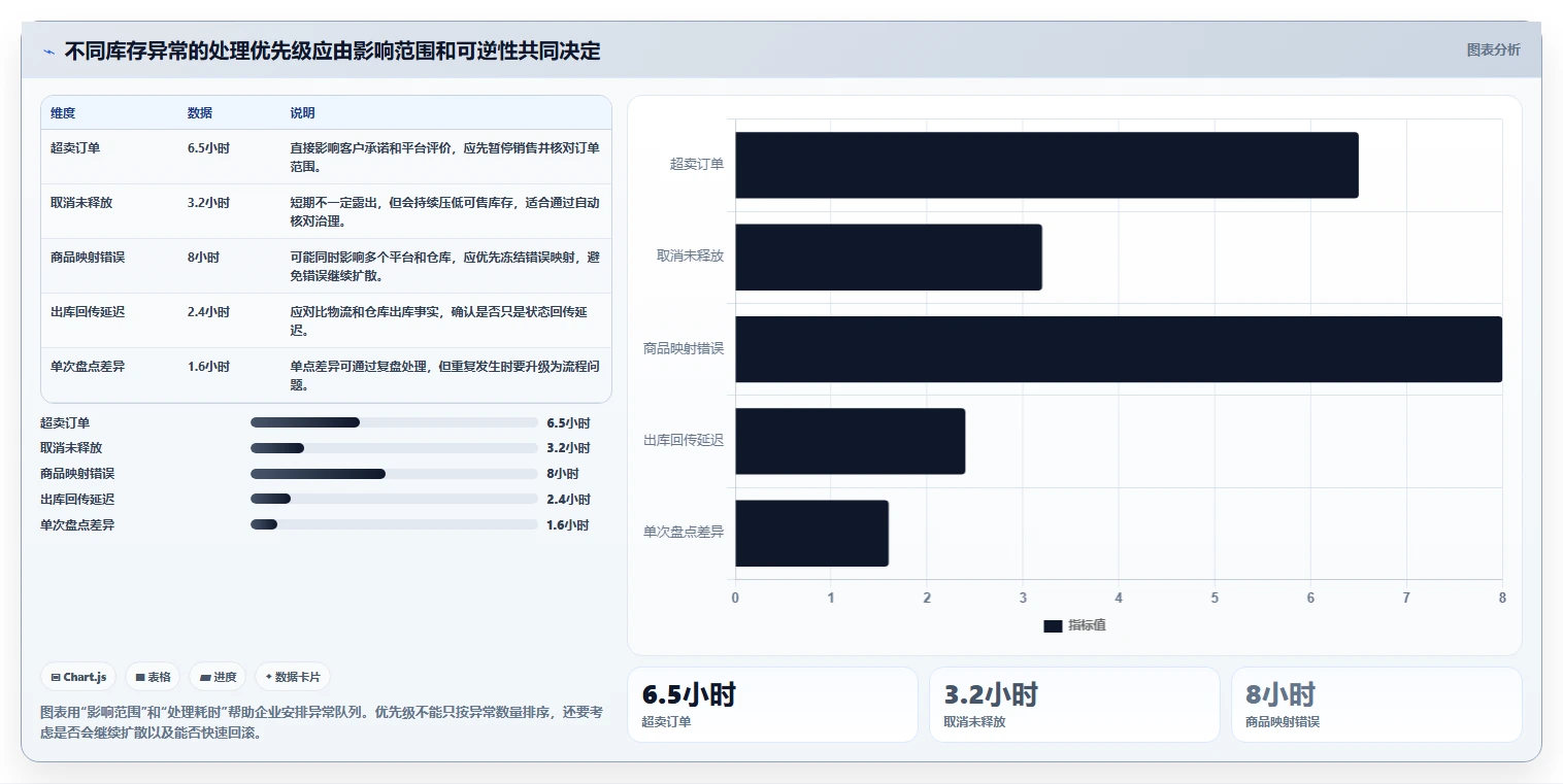 电商库存怎么落地？从多仓同步讲清实操教程