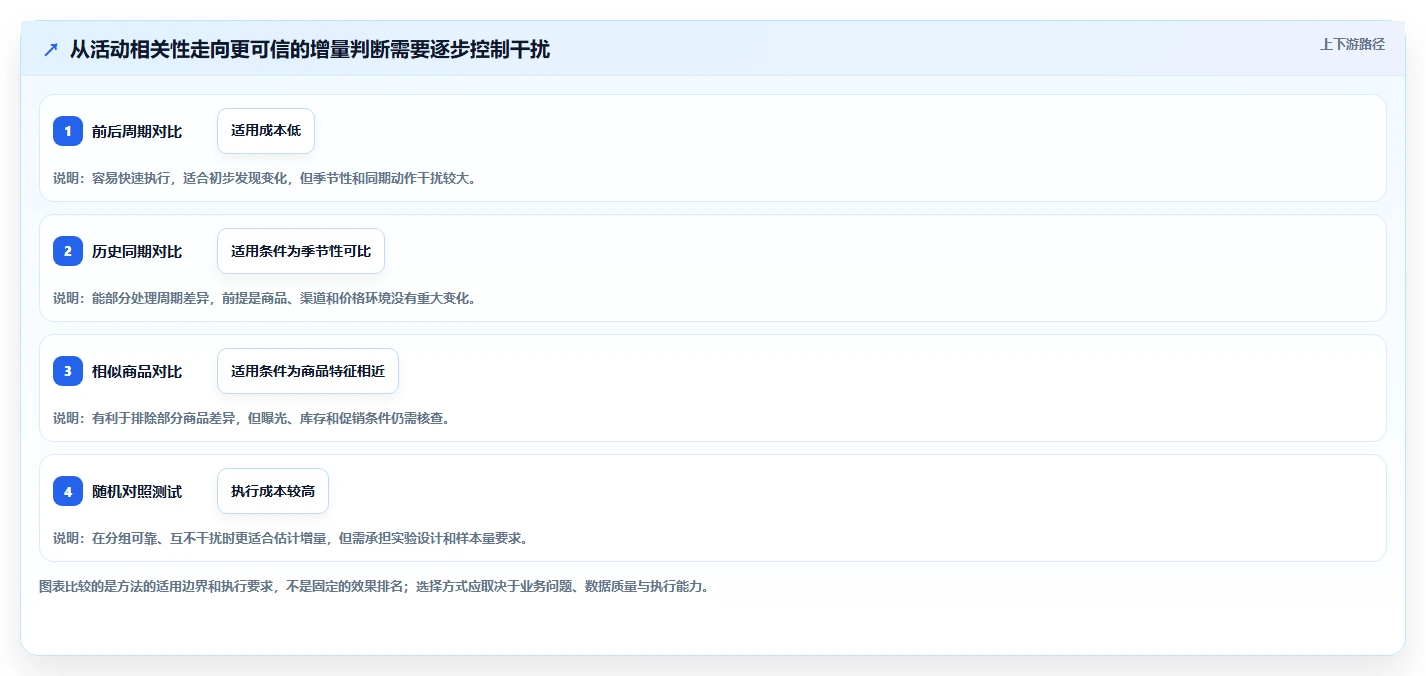 电商数据运营怎么落地？从活动评估讲清数据复盘