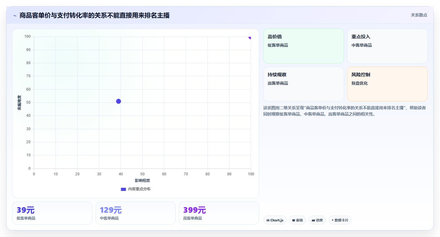 直播数据复盘：选品团队案例思路：主播评估怎样优化投流效率