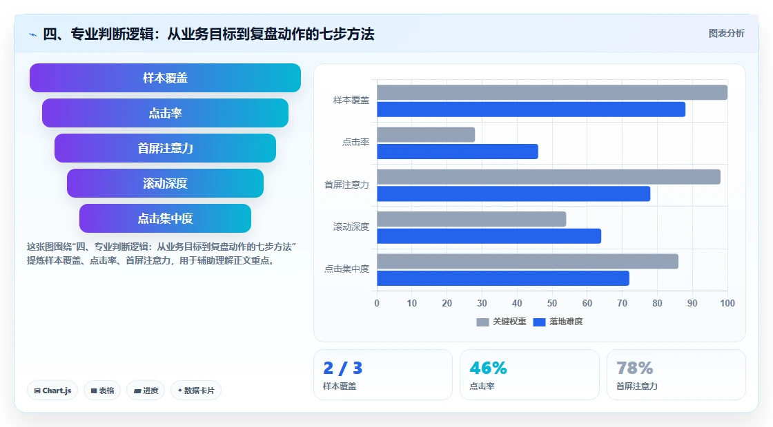 四、专业判断逻辑：从业务目标到复盘动作的七步方法